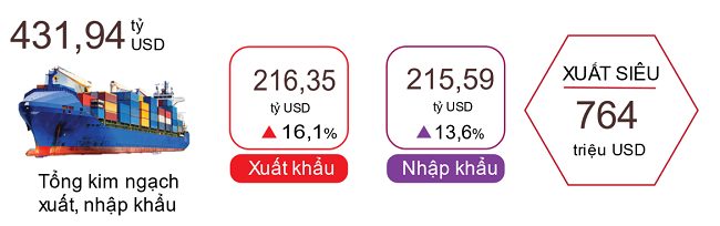 Xuất, nhập khẩu h&agrave;ng h&oacute;a 7 th&aacute;ng năm 2022. Nguồn: Tổng cục Thống k&ecirc;.