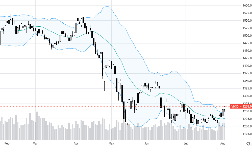 Vn30-Index.
