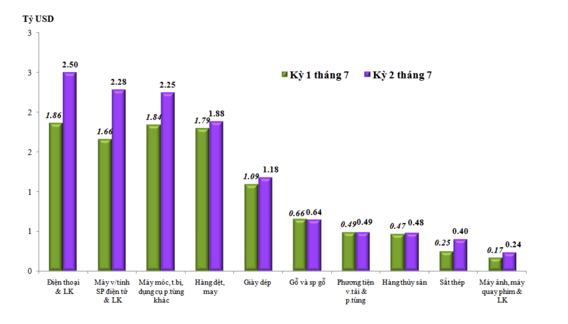 Một số mặt h&agrave;ng Pg88vnd link khuyến  tăng trưởng trong kỳ 2 th&aacute;ng 7/2022.