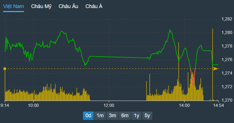VN-Index được vài trụ giữ cho có màu xanh, nhưng Pg88vnd dành cho Android và iOS tại Việt Nam thì yếu đi đáng kể.