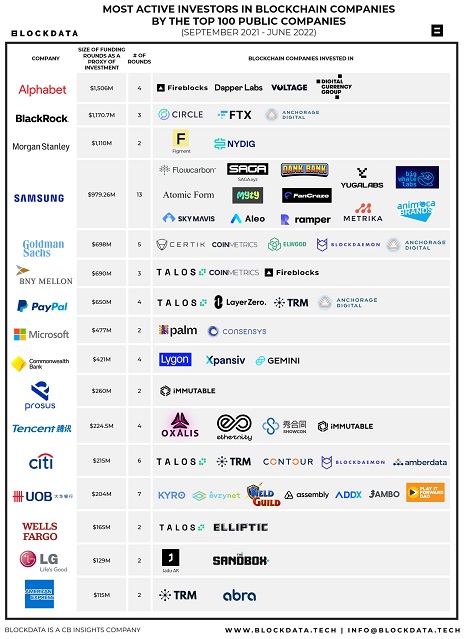 Danh s&aacute;ch c&aacute;c c&ocirc;ng ty đại ch&uacute;ng Pg88vn Trang Chủ Chính Thức mạnh nhất v&agrave;o c&aacute;c startup crypto. Nguồn: Blockdata