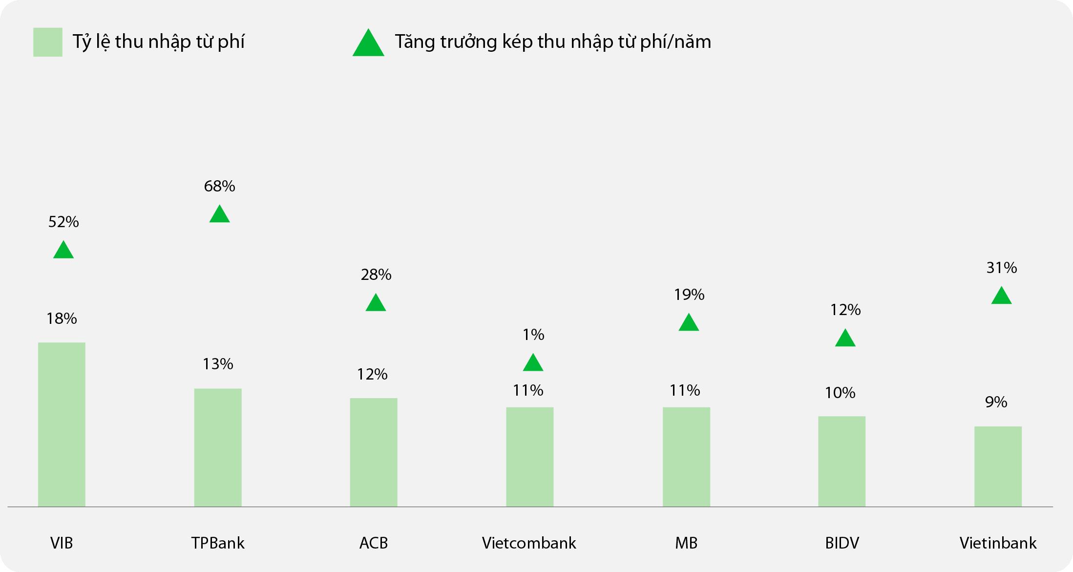 Biểu đồ: Tỷ lệ thu nhập từ ph&iacute; tr&ecirc;n tổng thu nhập (4 qu&yacute; gần nhất) v&agrave; tăng trưởng trong 5 năm. Nguồn: Fiinpro, B&aacute;o c&aacute;o t&agrave;i ch&iacute;nh c&aacute;c ng&acirc;n h&agrave;ng.