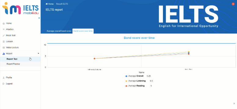 Hệ thống ph&acirc;n t&iacute;ch qu&aacute; tr&igrave;nh học tập của chương tr&igrave;nh &ocirc;n luyện IELTS của mobiEdu.
