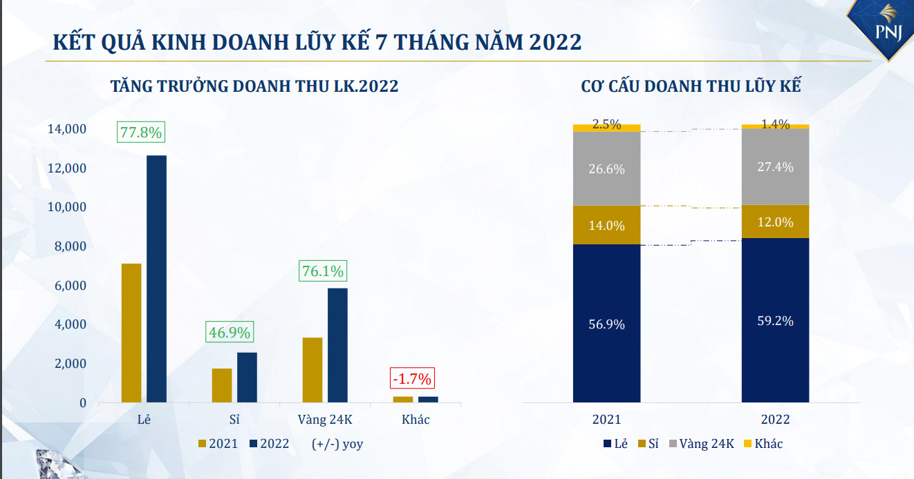 Biểu đồ kết quả PG88 Uy Tín Số 1 Việt Nam của PNJ.