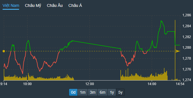 VN-Index có nhịp tăng khá tốt buổi chiều do Pg88vnd dành cho Android và iOS tại Việt Nam VHM được kéo lên kịch liệt.