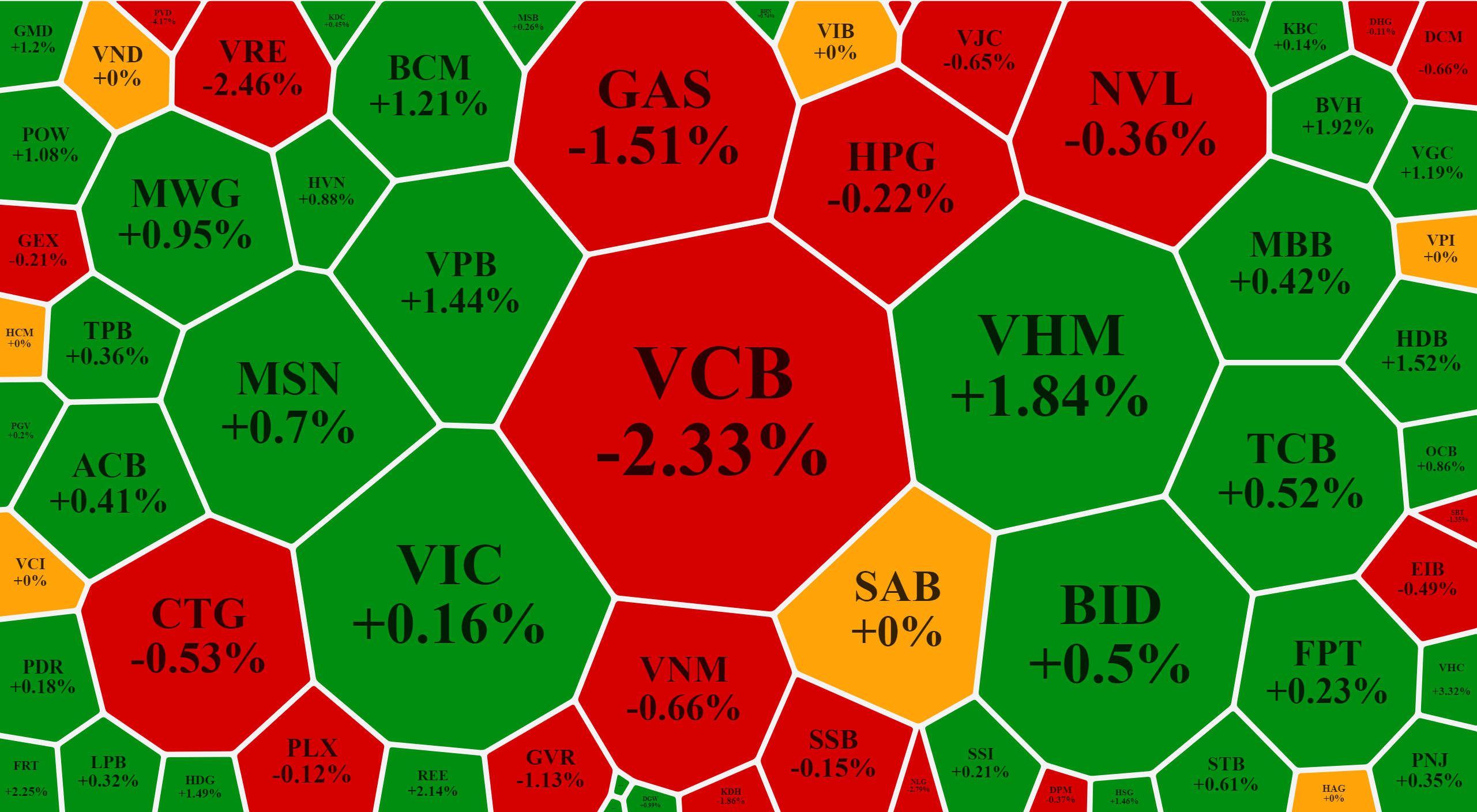 Sự thiếu đồng thuận ở c&aacute;c cổ phiếu vốn h&oacute;a lớn nhất đ&atilde; khiến VN-Index tăng kh&ocirc;ng trọn vẹn h&ocirc;m nay.