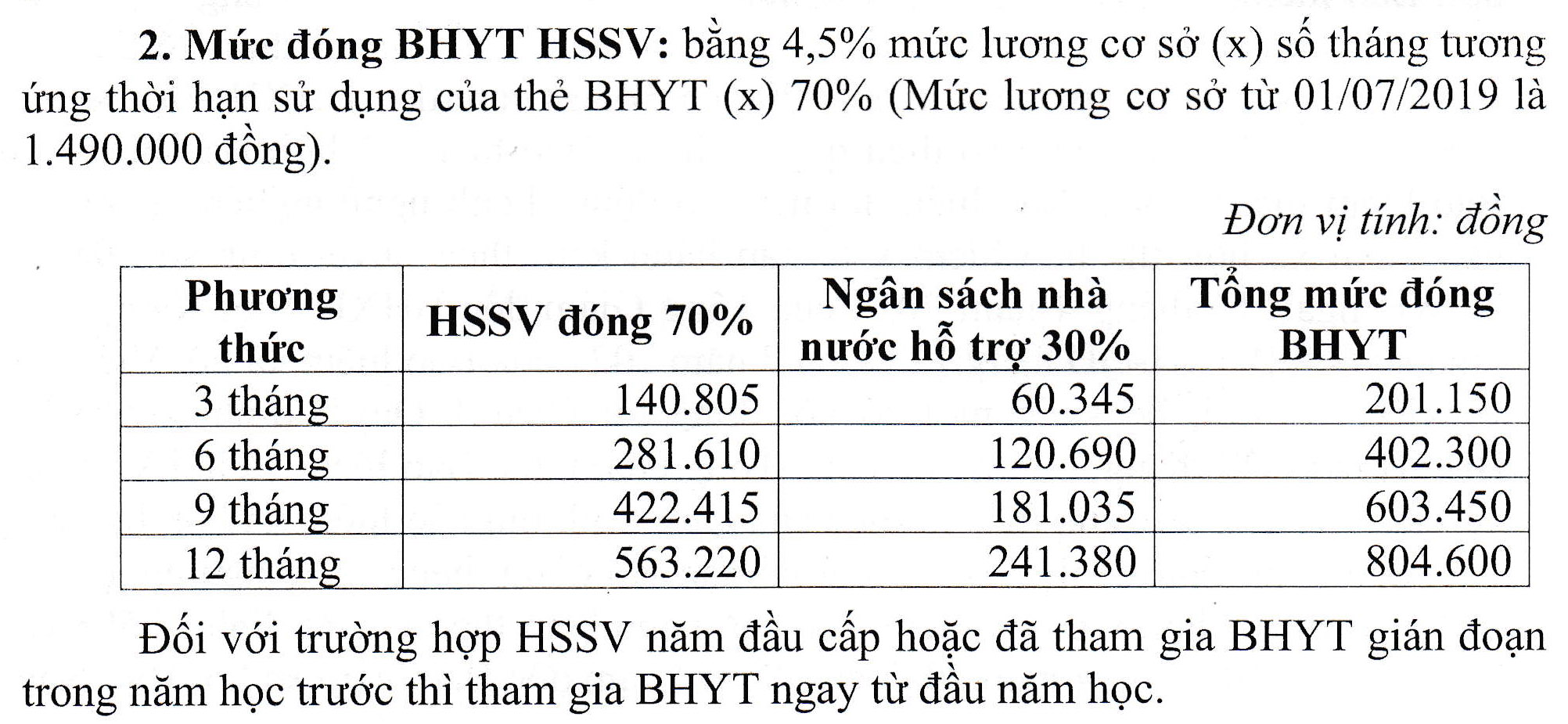 Học sinh, sinh vi&ecirc;n thuộc hệ thống gi&aacute;o dục quốc d&acirc;n tr&ecirc;n to&agrave;n địa b&agrave;n TP.HCM tiếp tục được ng&acirc;n s&aacute;ch hỗ trợ 30% mức đ&oacute;ng bảo hiểm y tế.