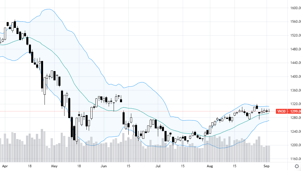 VN30-Index.