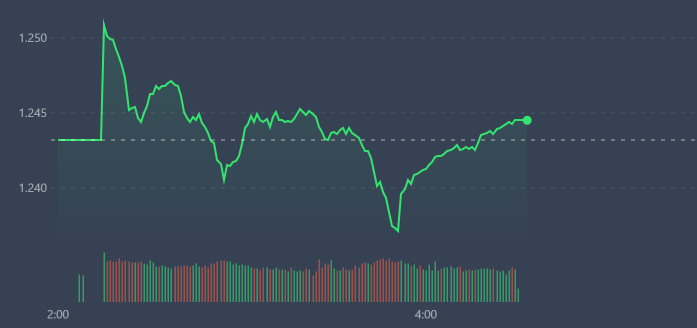 VN-Index đang dựa v&agrave;o trụ để tăng.