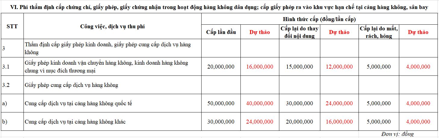 Ph&iacute; thẩm định cấp giấy ph&eacute;p trong hoạt động h&agrave;ng kh&ocirc;ng được đề xuất giảm 20%.