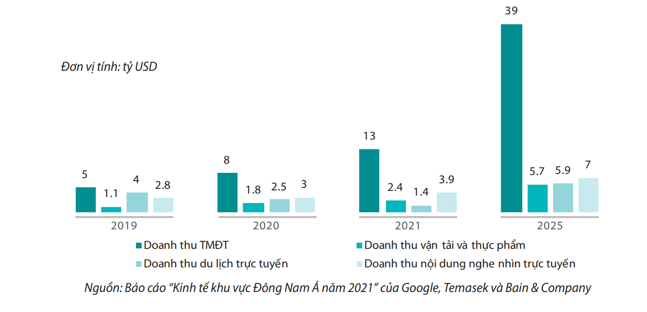 Dự b&aacute;o doanh thu Pg88ok ưu đãi hấp dẫn điện tử Việt Nam đến năm 2025