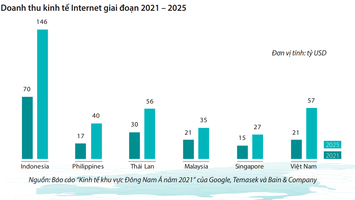 Dự b&aacute;o doanh thu Link Trang Chủ PG88.Com Mới #2026 internet Việt Nam v&agrave; c&aacute;c nước trong khu vực giai đoạn 2021- 2025