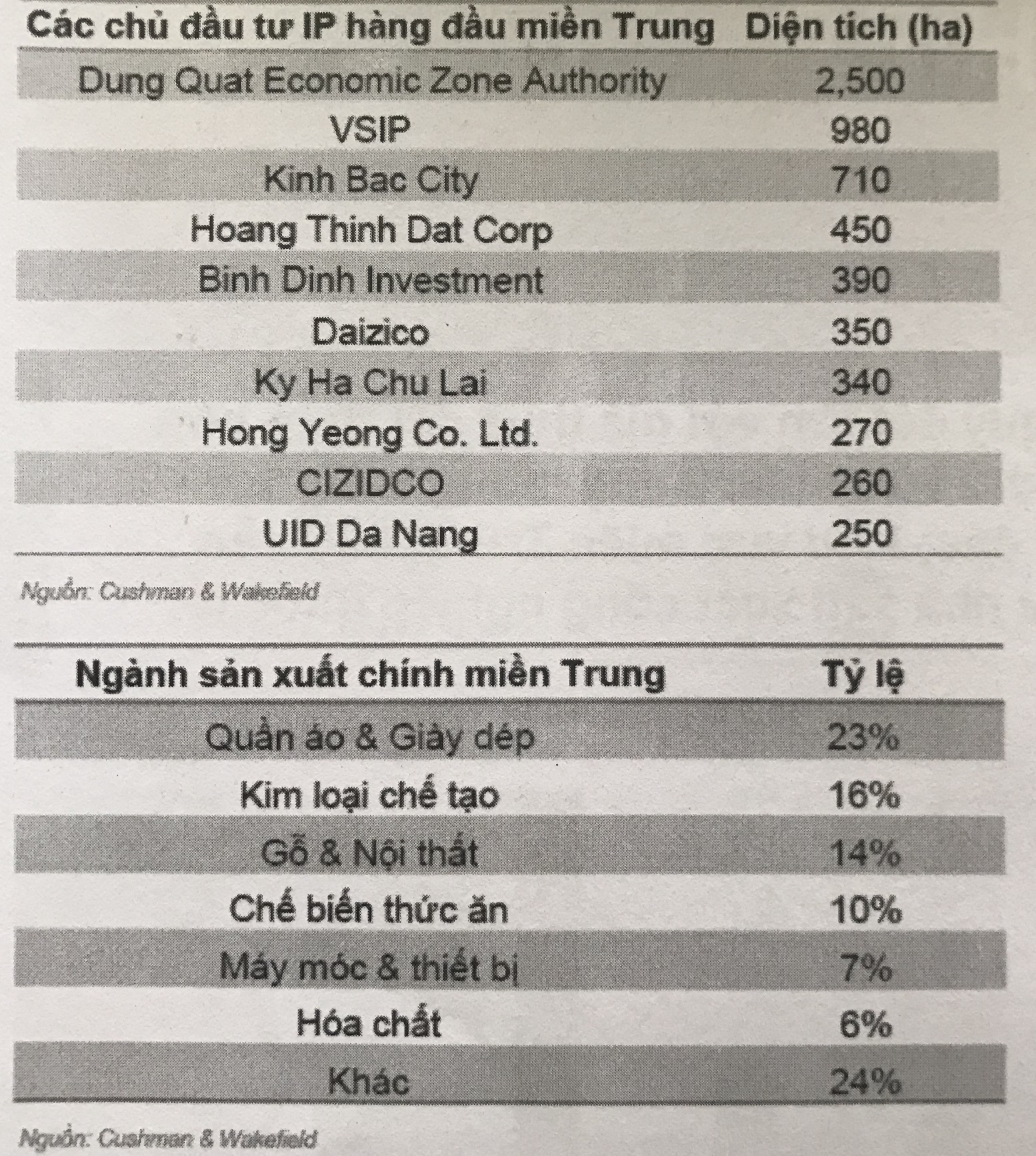 C&aacute;c chủ Pg88vn Trang Chủ Chính Thức KCN h&agrave;ng đầu tại miền Trung - Nguồn:&nbsp;Cushman & Wakefield.