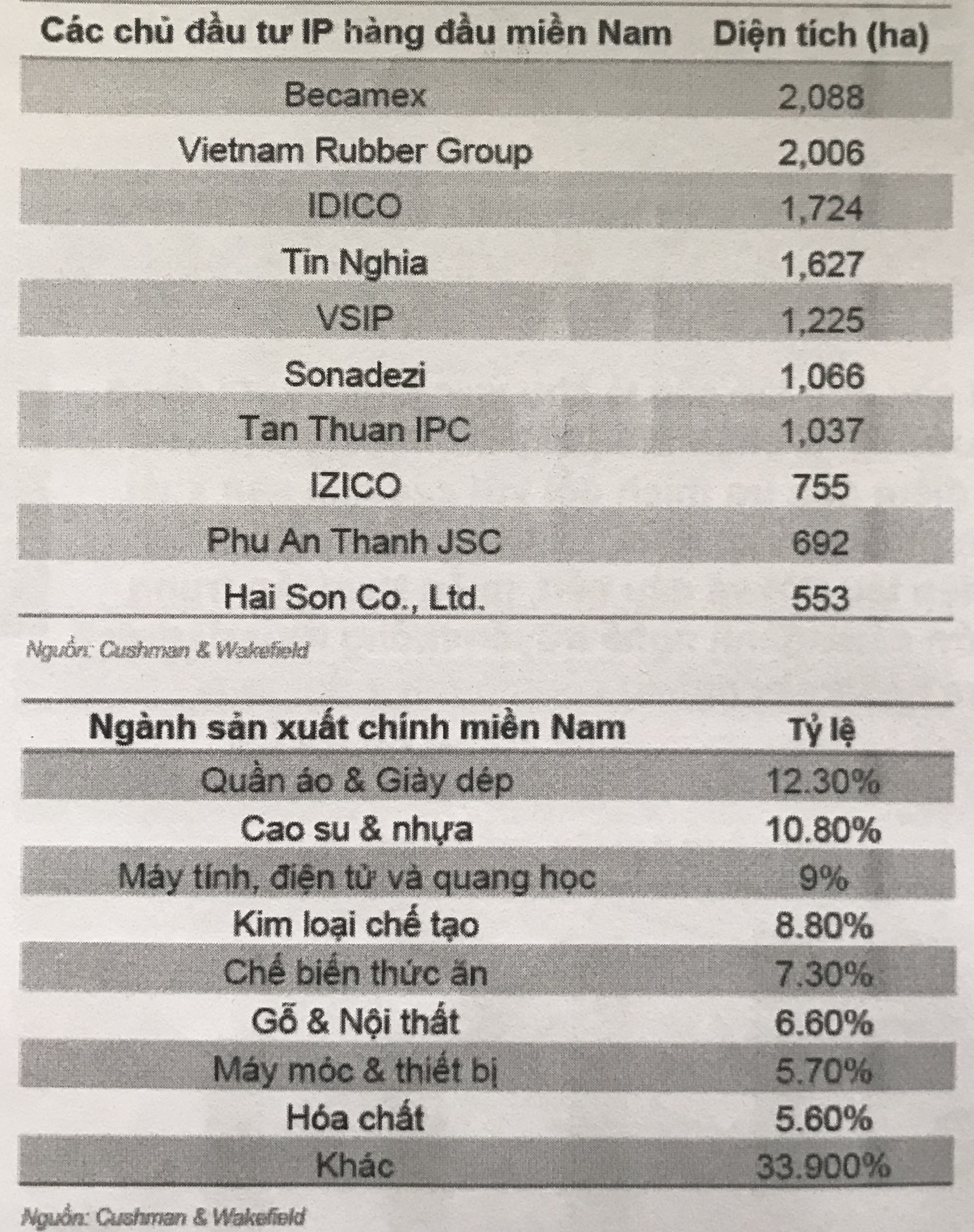 C&aacute;c chủ Pg88vn Trang Chủ Chính Thức KCN h&agrave;ng đầu tại miền Nam - Nguồn:&nbsp;Cushman & Wakefield.