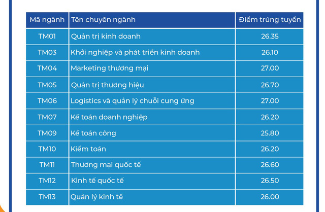 Th&iacute; sinh tra cứu kết quả x&eacute;t tuyển từ 8h ng&agrave;y 16-9 (tại địa chỉ https://nhaphoc.tmu.edu.vn/tra-cuu hoặc https://kqmb.hust.edu.vn).&nbsp;Trường sẽ gửi Giấy b&aacute;o tr&uacute;ng tuyển v&agrave; nhập học qua đường bưu điện cho những th&iacute; sinh x&aacute;c nhận nhập học trước 17h ng&agrave;y 21-09.