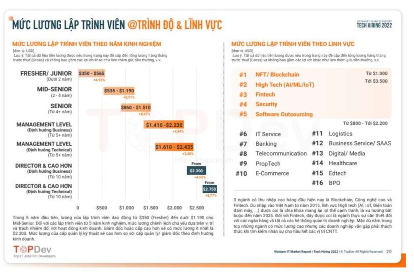 Mức lương nh&acirc;n lực IT. Nguồn - TopDev.&nbsp;