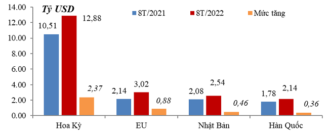 &nbsp;Pg88vnd link khuyến  dệt may sang một số thị trường ch&iacute;nh 8 th&aacute;ng năm 2022 so với c&ugrave;ng kỳ năm 2021. Nguồn: Tổng cục Hải quan.