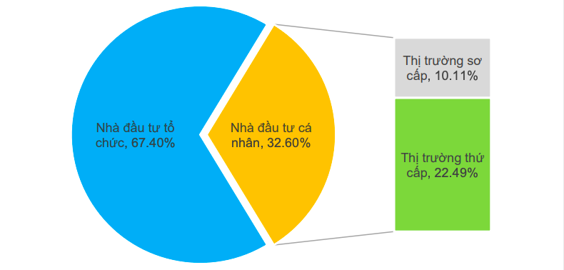 Tỷ lệ nắm giữ TPDN của nhà đầu tư cá nhân đạt mức 32,6%, phần lớn làmua trung gian từ các công ty 6Pg88.com nhà cái/Nguồn: FiinGroup, Bộ Pg88ok giải trí thể thao, casino, bắn cá và slot.
