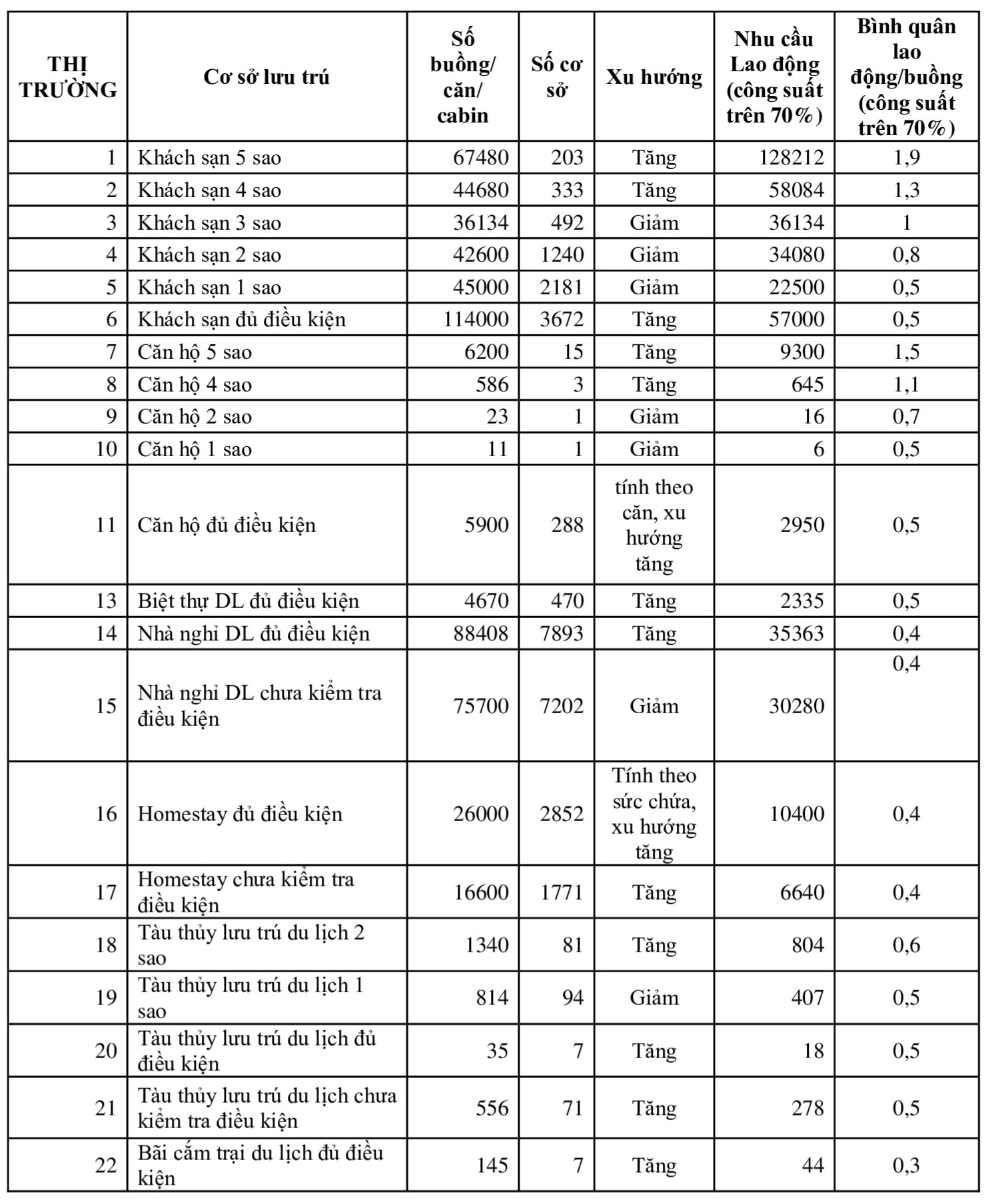 Dự b&aacute;o nhu cầu lực PG88 Sòng bạc trực tuyến TOP 1 Việt Nam | Casino, Nổ Hũ trong lĩnh vực lưu tr&uacute; đến năm 2030. Nguồn - Vụ Kh&aacute;ch sạn (Tổng cục Du lịch).&nbsp;