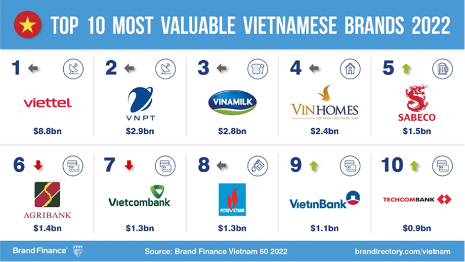 Top 10 thương hiệu gi&aacute; trị lớn nhất năm 2022.