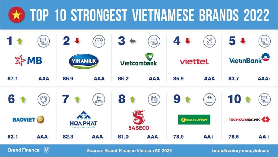 Top 10 thương hiệu mạnh nhất năm 2022&nbsp;