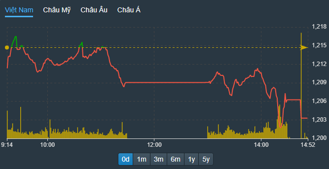 VN-Index thể hiện áp lực lớn trong buổi chiều, nhất là với nhóm blue-chips.