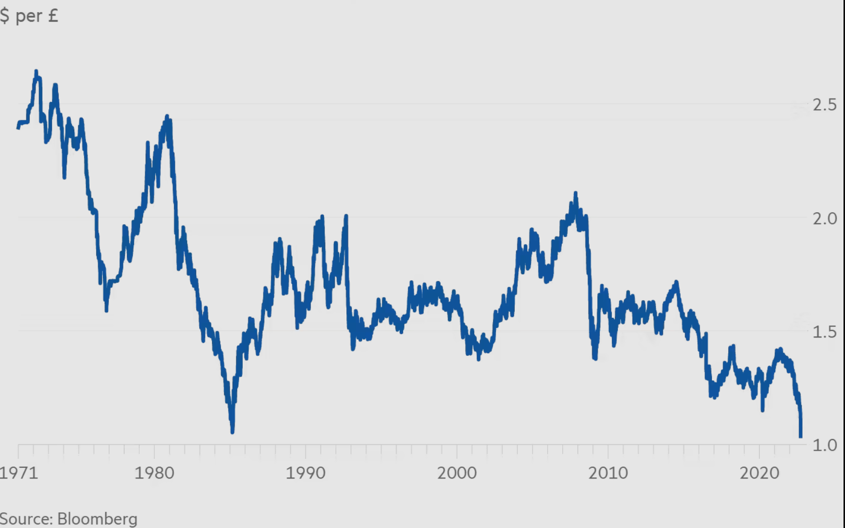 Tỷ gi&aacute; đồng bảng Anh xuống thấp kỷ lục so với USD - Nguồn: Bloomberg