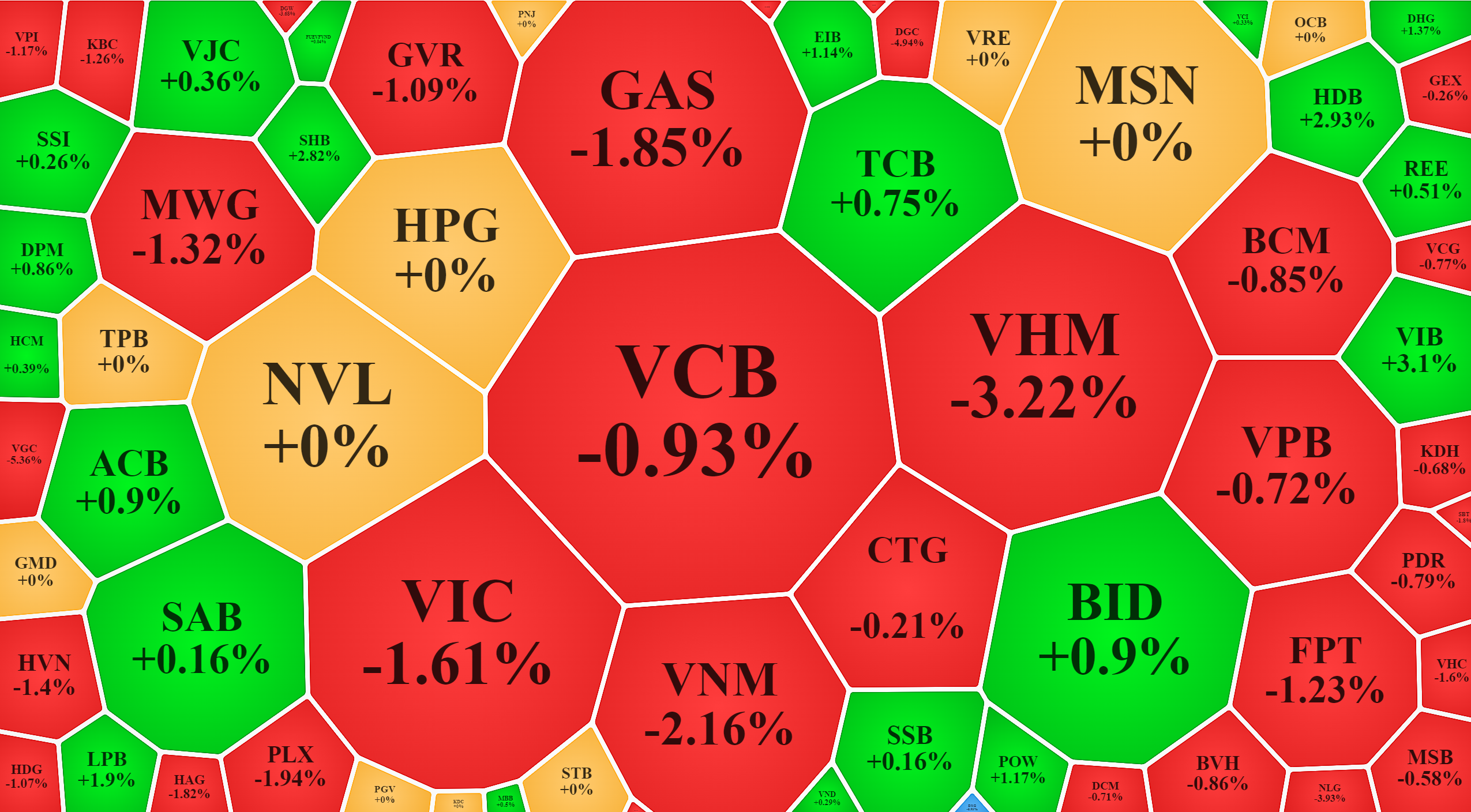 C&aacute;c cổ phiếu vốn h&oacute;a lớn nhất trong VN-Index h&ocirc;m nay chủ đạo l&agrave; giằng co v&agrave; nghi&ecirc;ng nhẹ về ph&iacute;a giảm.