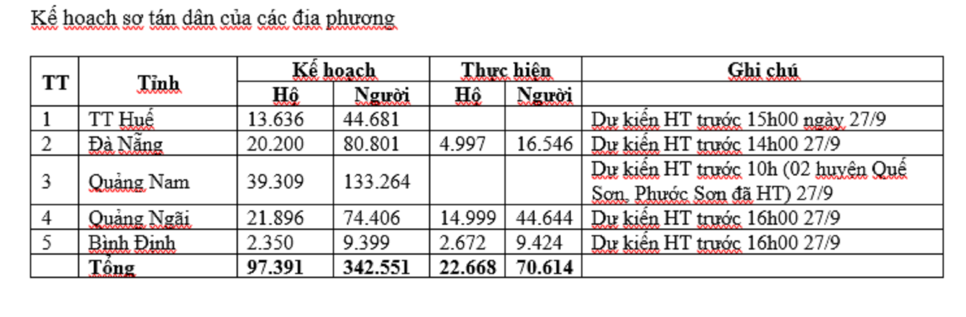 Sơ t&aacute;n d&acirc;n đ&atilde; vượt kế hoạch đề ra