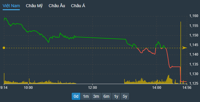 “Tội đồ” nào khiến VN-Index thủng đáy?