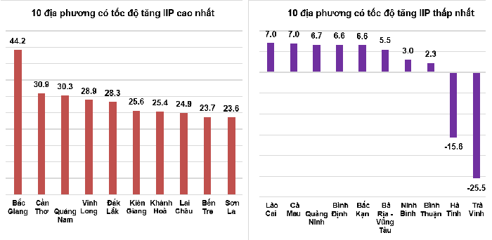 &nbsp;Tốc độ tăng/giảm IIP 9 th&aacute;ng năm 2022 so với c&ugrave;ng kỳ năm trước của một số địa phương (%)