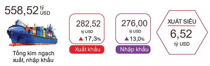 Xuất, nhập khẩu h&agrave;ng h&oacute;a 9 th&aacute;ng năm 2022.
