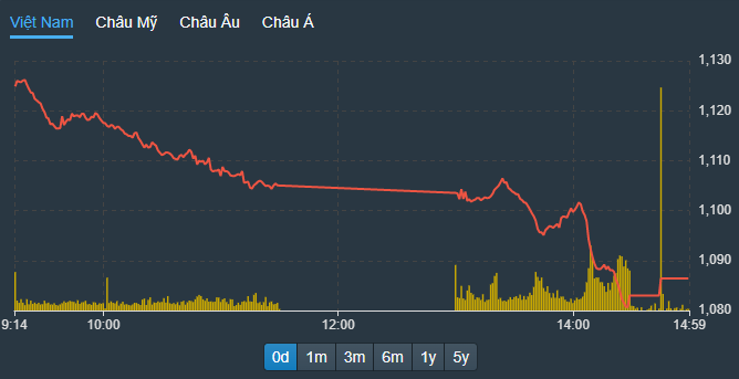 VN-Index lao dốc ngày càng sâu trong phiên chiều nay.