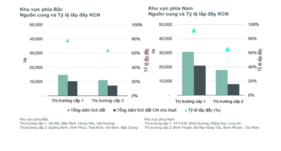 Tỷ lệ lấp đầy tại c&aacute;c khu c&ocirc;ng nghiệp tr&ecirc;n cả nước - Nguồn: ACBS.