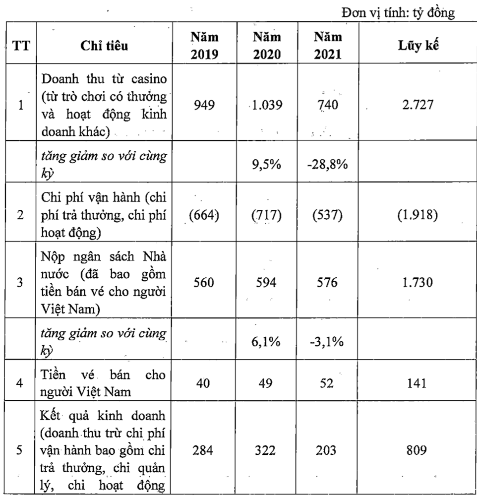 Hoạt động PG88 Uy Tín Số 1 Việt Nam casino Ph&uacute; Quốc từ năm 2019-2021 - Nguồn: UBDN tỉnh Ki&ecirc;n Giang.