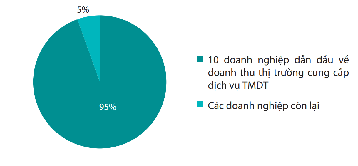 Thị phần doanh thu của website/ứng dụng cung cấp dịch vụ Pg88ok ưu đãi hấp dẫn điện tử