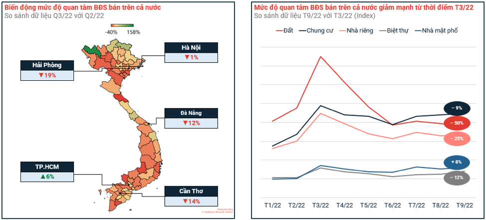 Siết t&iacute;n dụng khiến nhu cầu t&igrave;m mua nh&agrave; đất tr&ecirc;n&nbsp;thị trường bất động sản qu&yacute; 3/2022 suy giảm - Nguồn: batdongsan.com.vn