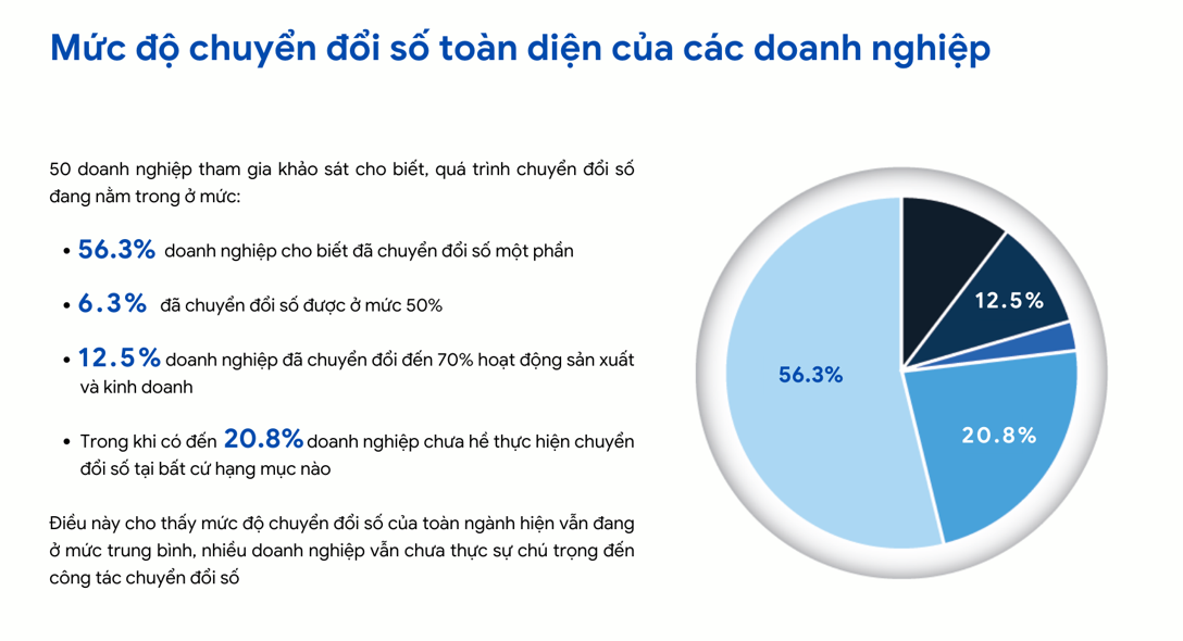Mức độ chuyển đổi số PG88 Link Dễ Nhớ Pg88.com ng&agrave;nh gỗ (B&aacute;o c&aacute;o&nbsp;thực trạng chuyển đổi số ng&agrave;nh Gỗ 2022).