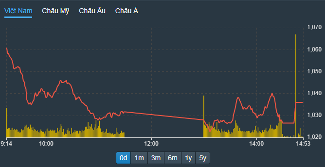 VN-Index không giảm sâu hơn do có cầu tạo vùng đệm ở một số mã vốn hóa lớn, trong khi các Pg88vnd dành cho Android và iOS tại Việt Nam vừa và nhỏ vẫn giảm sàn la liệt.
