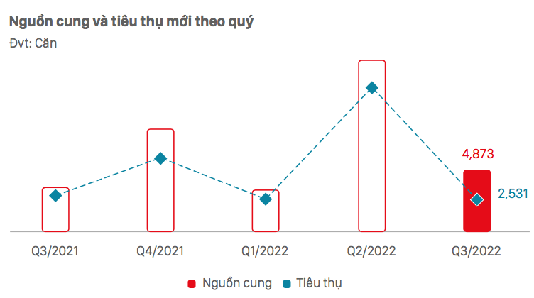 Nguồn cung v&agrave; ti&ecirc;u thụ căn hộ theo qu&yacute; - Nguồn: DKRA.