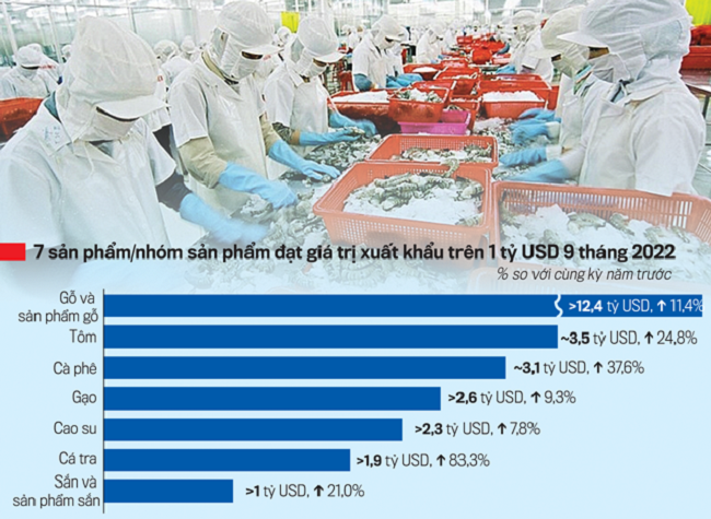 7 nh&oacute;m sản phẩm trong ng&agrave;nh n&ocirc;ng nghiệp đạt kim ngạch tr&ecirc;n 1 tỷ USD trong 9 th&aacute;ng
