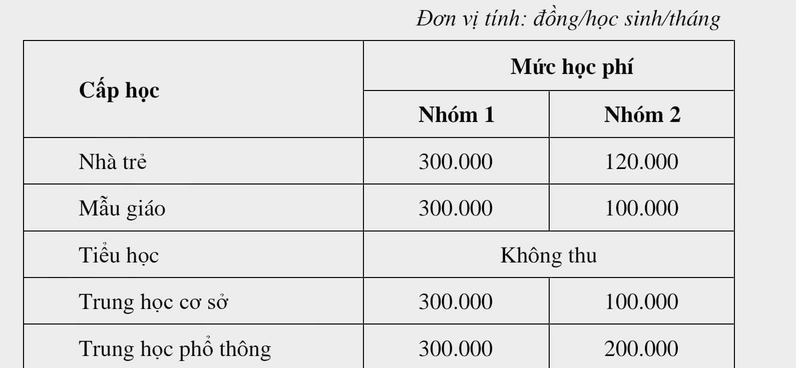 Mức học ph&iacute; mới &aacute;p dụng năm học 2022 - 2023.