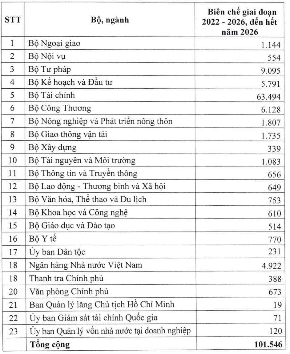 Bi&ecirc;n chế của c&aacute;c bộ, ng&agrave;nh được ph&ecirc; duyệt giai đoạn 2022 - 2026.&nbsp;