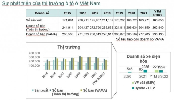Nguồn:&nbsp;Hiệp hội C&aacute;c nh&agrave; sản xuất &ocirc; t&ocirc; Việt Nam (VAMA).
