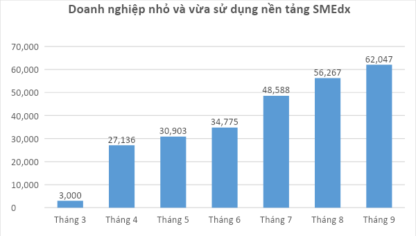 Số lượng PG88 Link Dễ Nhớ Pg88.com SME sử dụng c&aacute;c nền tảng của Chương tr&igrave;nh hỗ trợ PG88 Link Dễ Nhớ Pg88.com nhỏ v&agrave; vừa chuyển đổi số (SMEdx) (Ảnh Bộ TT&TT).