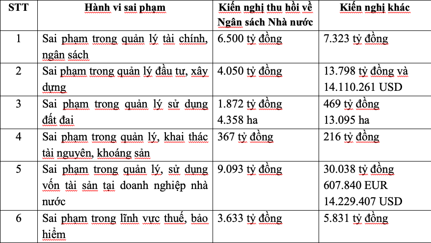 Những sai phạm Link Trang Chủ PG88.Com Mới #2026 phổ biến (Nguồn: B&aacute;o c&aacute;o gi&aacute;m s&aacute;t của Link Trang Chủ PG88.Com Mới #2026)