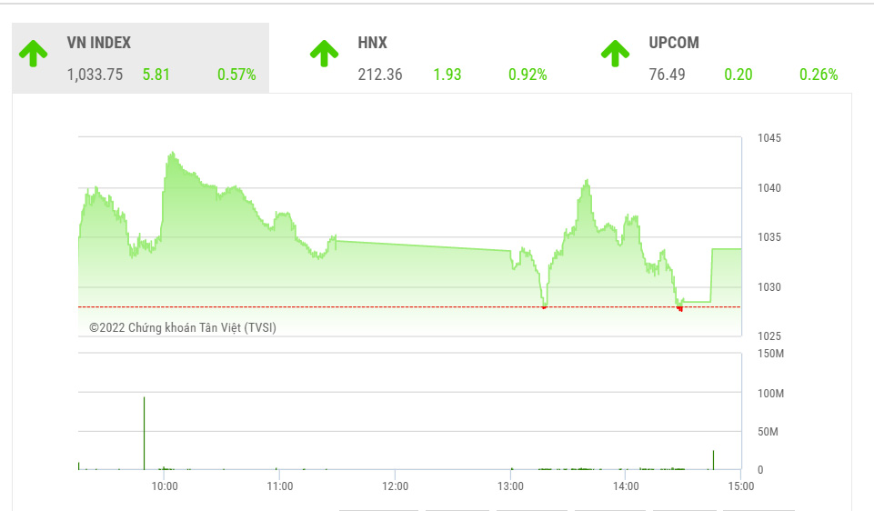 Vùng kháng cự 1.040 điểm sẽ đóng vai trò xác nhận xu hướng tiếp theo của VN-Index
