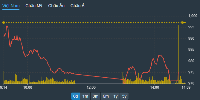 VN-Index được một vài Pg88vnd dành cho Android và iOS tại Việt Nam lớn nỗ lực hãm đà rơi trong phiên chiều.