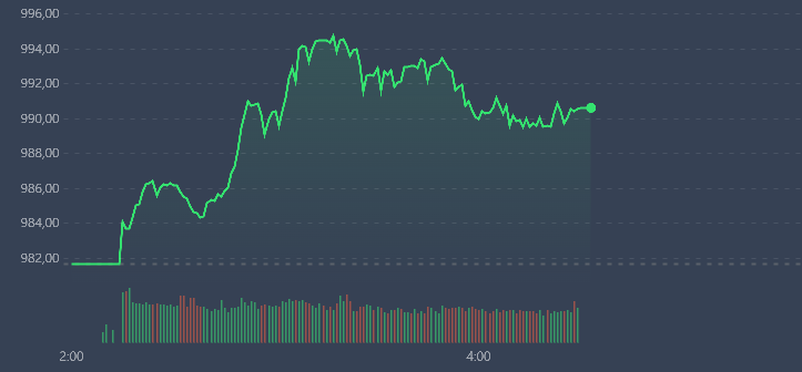 VN-Index thể hiện sức &eacute;p b&aacute;n ra c&oacute; t&iacute;n hiệu tăng l&ecirc;n trong nửa sau phi&ecirc;n s&aacute;ng.