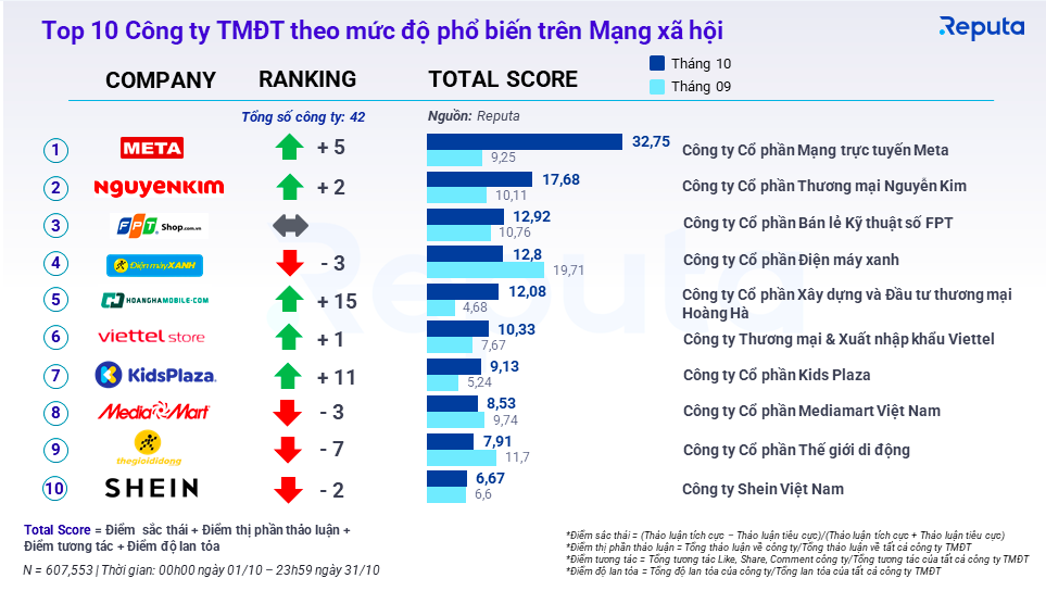 Shein Việt Nam bất ngờ lọt top 10 công ty Pg88ok ưu đãi hấp dẫn điện tử phổ biến nhất mạng PG88 nổ hũ